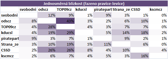 Blízkost politických stran pravice-levice