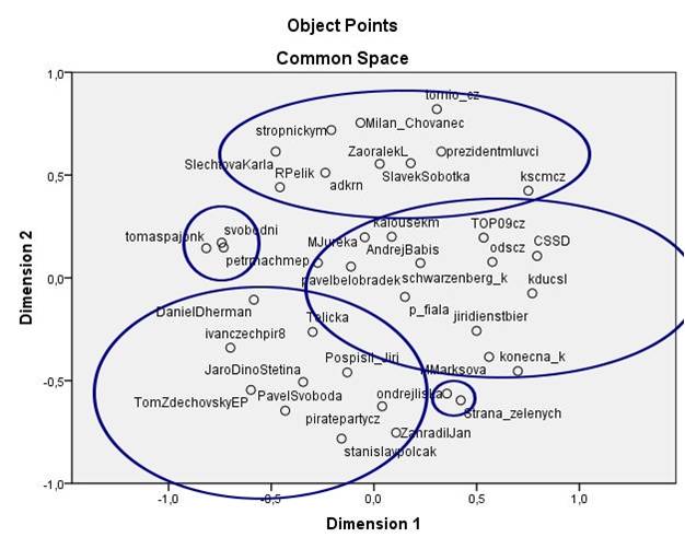 Mapa českého politického twitteru