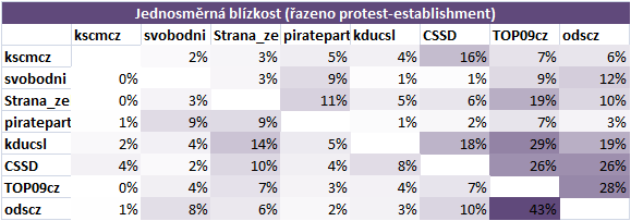 Blízkost politických stran protest-establishment