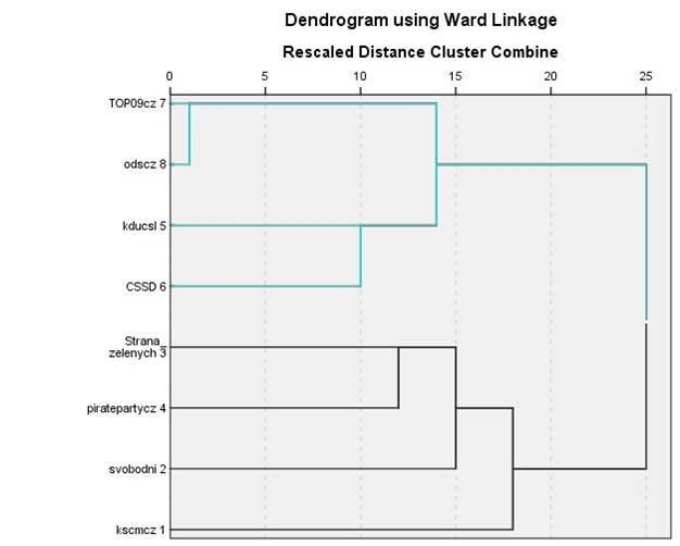 Dendrogram politických stran